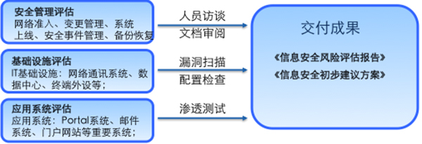 某大型國有集團信息安全評估項目案例